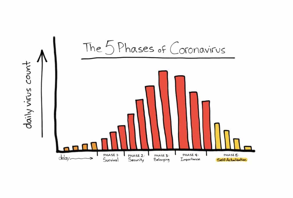 Les 5 phases de changement de comportement face au coronavirus 