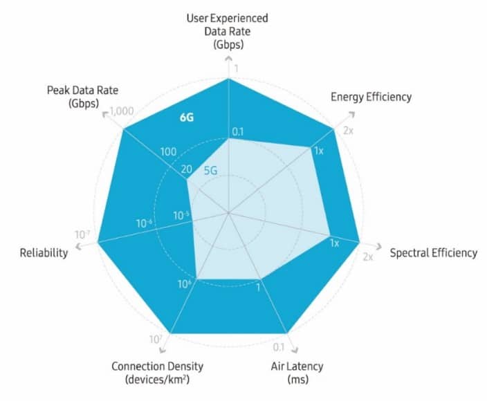 Comparison of 5G performance with 6G expectations (Samsung)