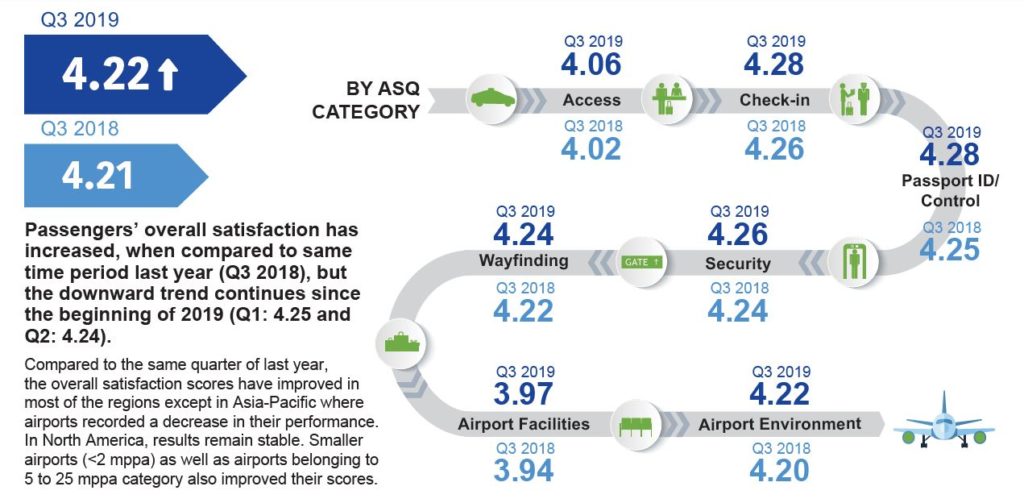 Méthodologie mesure satisfaction client aéroport