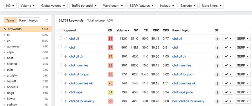 CBD : recherches Google les populaires au Royaume-Uni (source : Ahrefs)