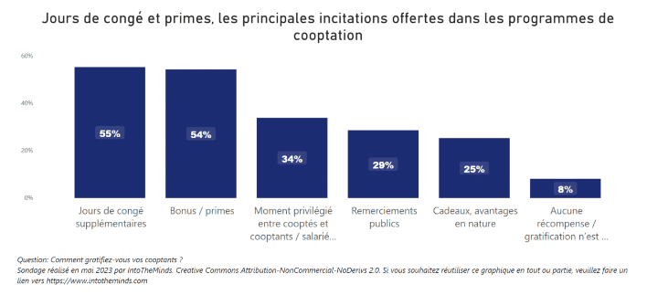 Conges primes incitations offertes programme cooptation