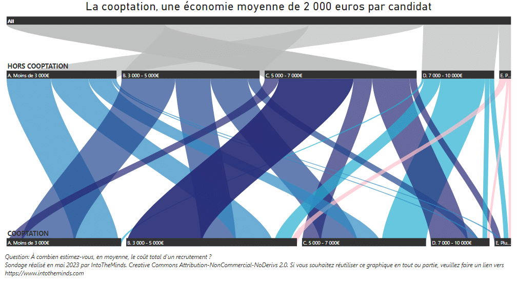 Discover our dataviz "Etude RH : la cooptation comme solution au manque de personnel"