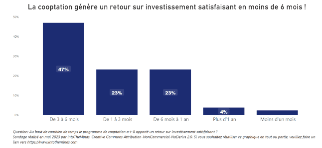 Cooptation retour investissement en moins de 6mois