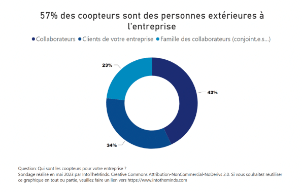Coopteurs personnes exterieures entreprise.