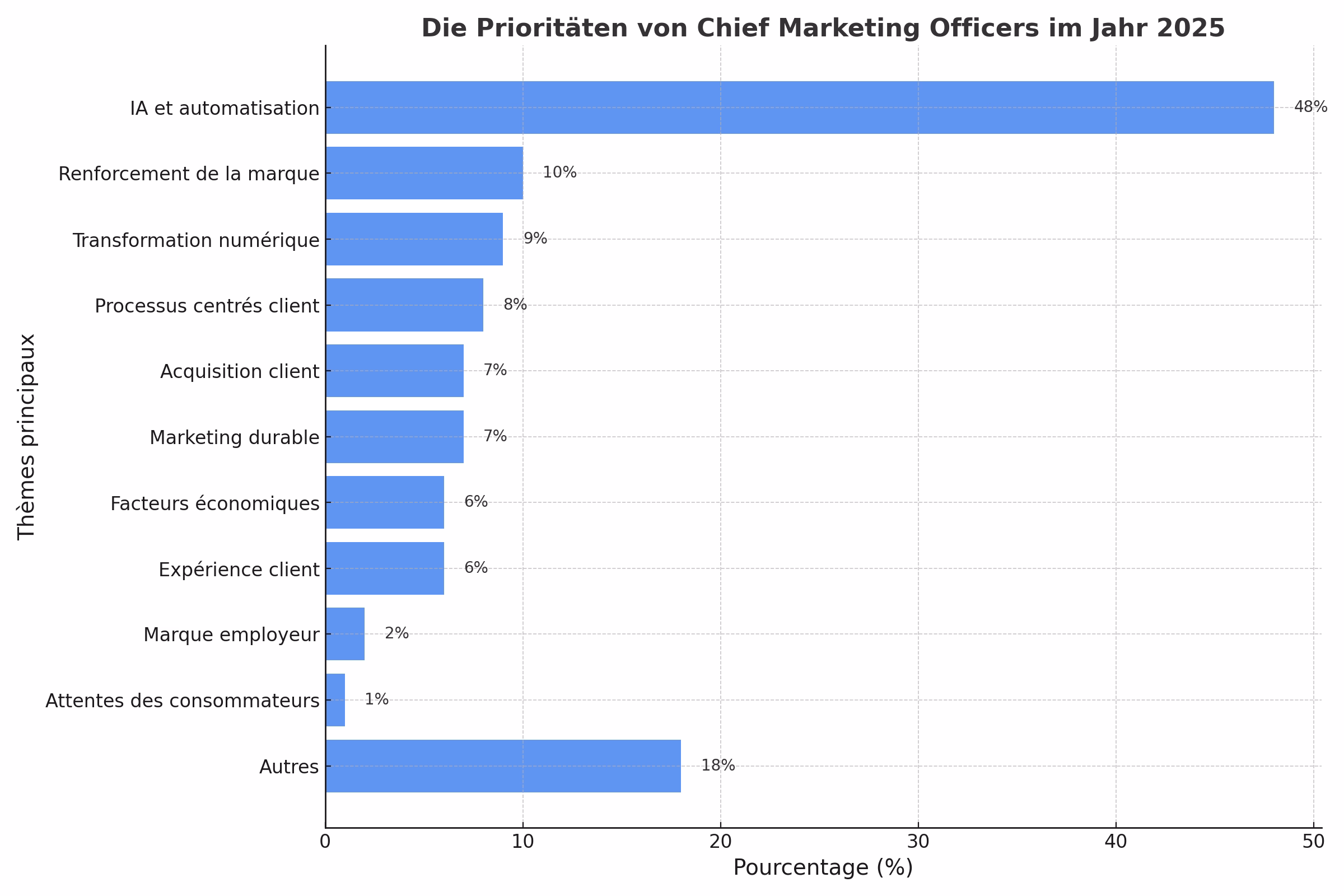 Chief Marketing Officers 2025