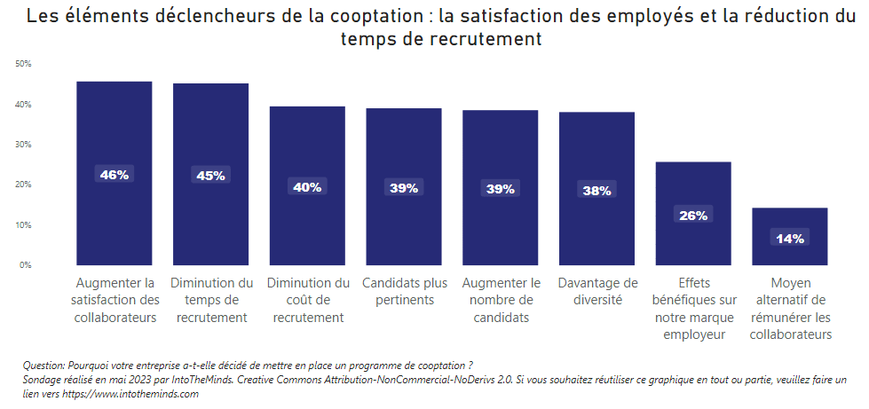 Eléments déclencheurs cooptation satisfaction délais de recrutement.