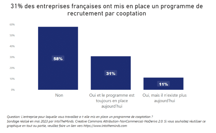 Entreprises françaises programme recrutement cooptation