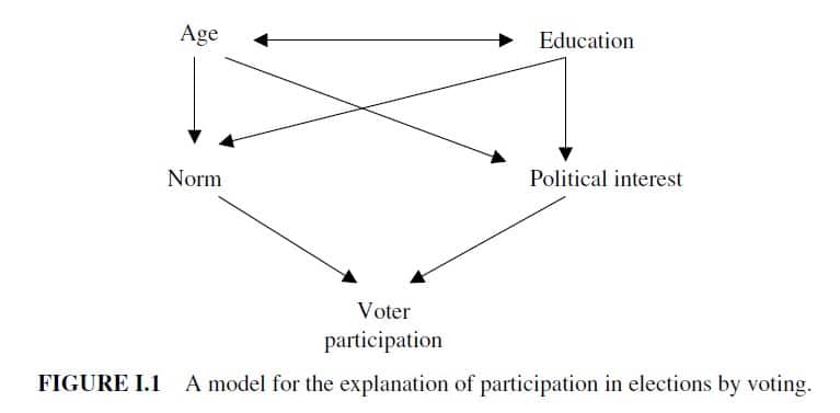 Model for the explanation of participation in elections by voting