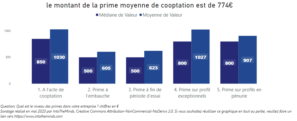 Gratification employés accélération diminution couts recrutements