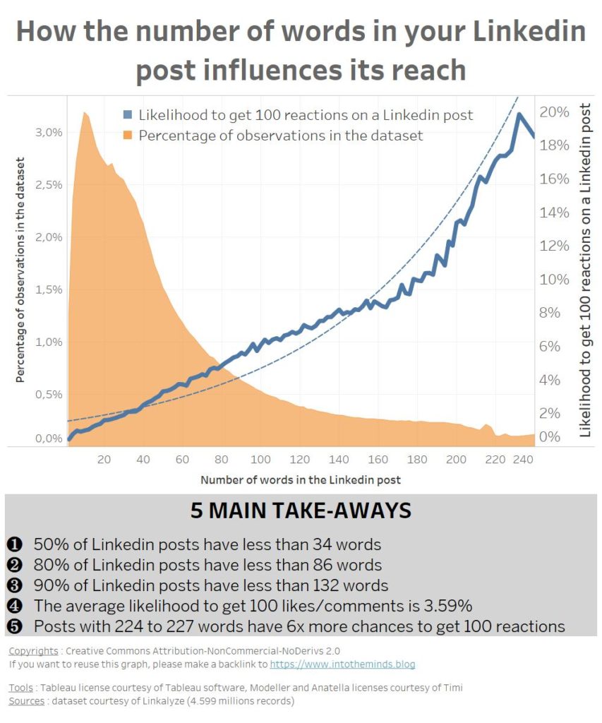 correlation number of words virality linkedin