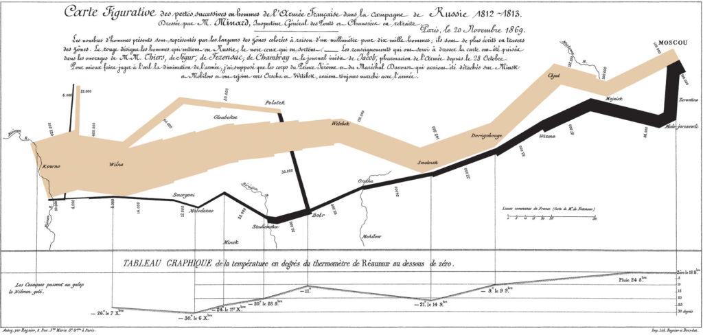 La campagne de Russie (diagramme Sankey) par Charles Minard en 1869