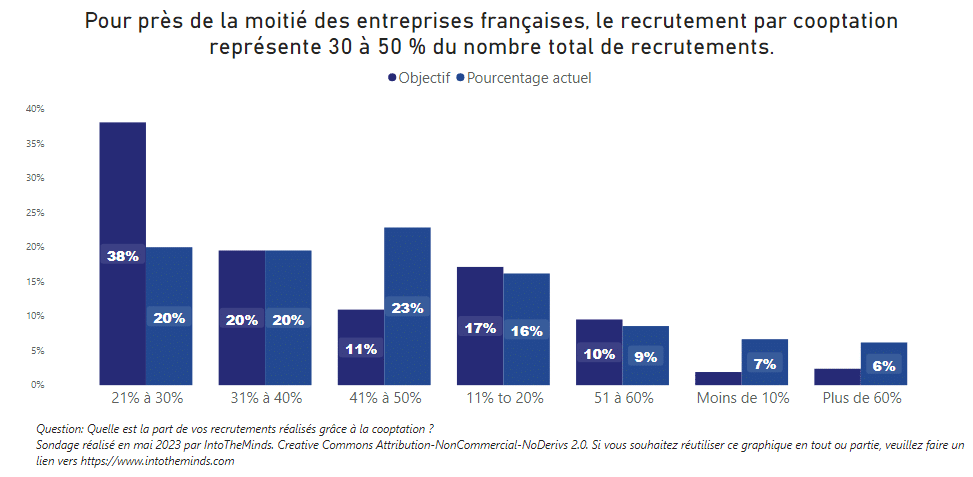 Moitié entreprises cooptation 30-50% nombre recrutement