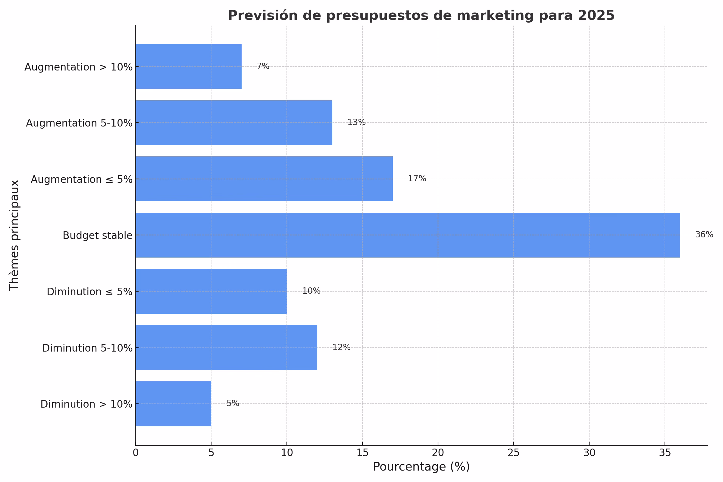 Chief Marketing Officers 2025