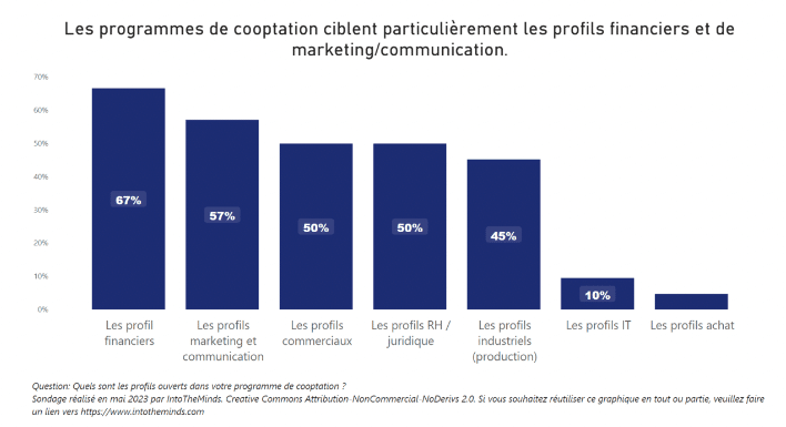 Programmes cooptation cible financiers marketing communication