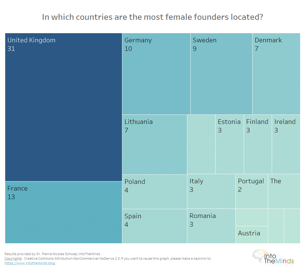 representation of the number of the origin of women who have raised funds for their firms in 2020-2021