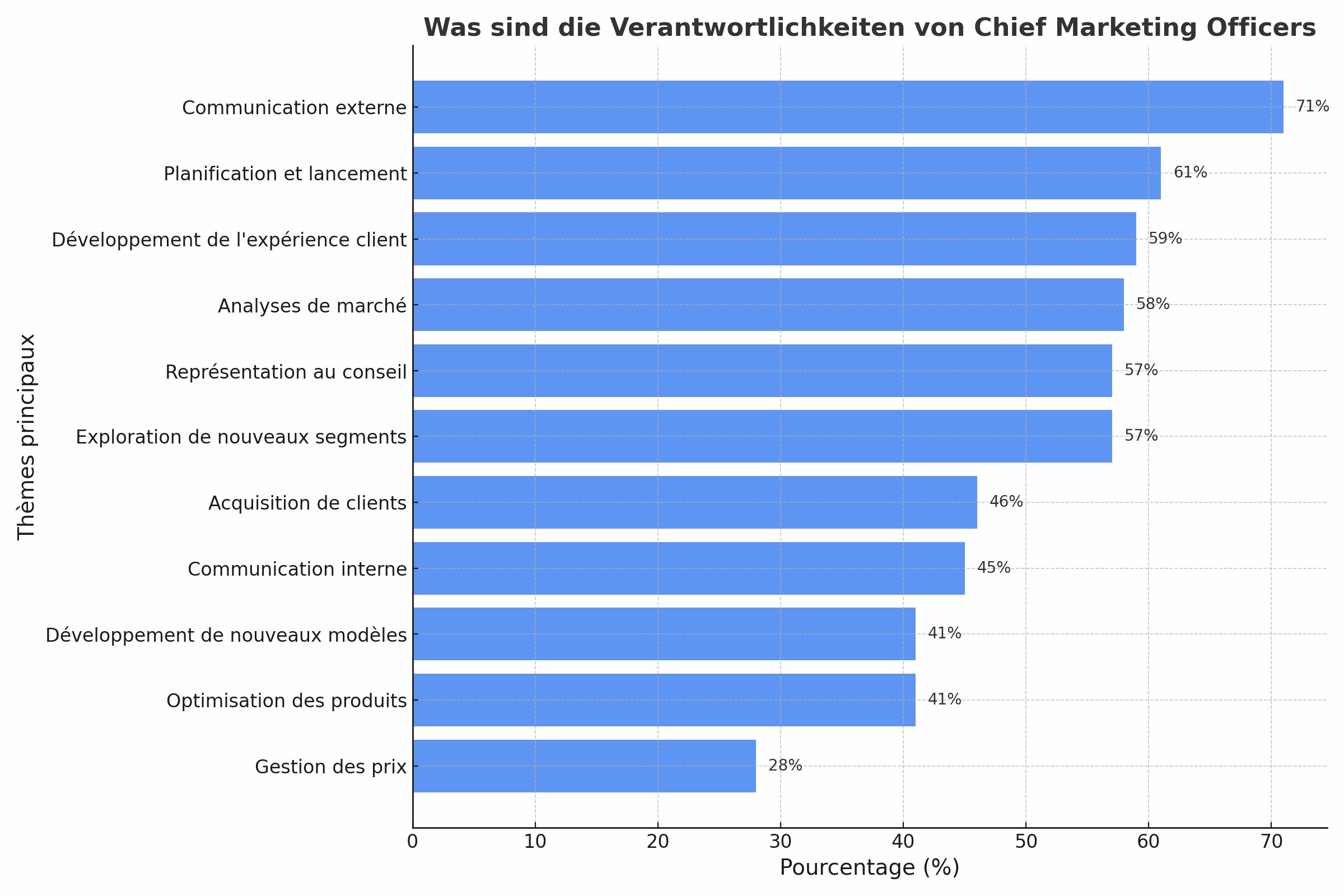 Chief Marketing Officers 2025