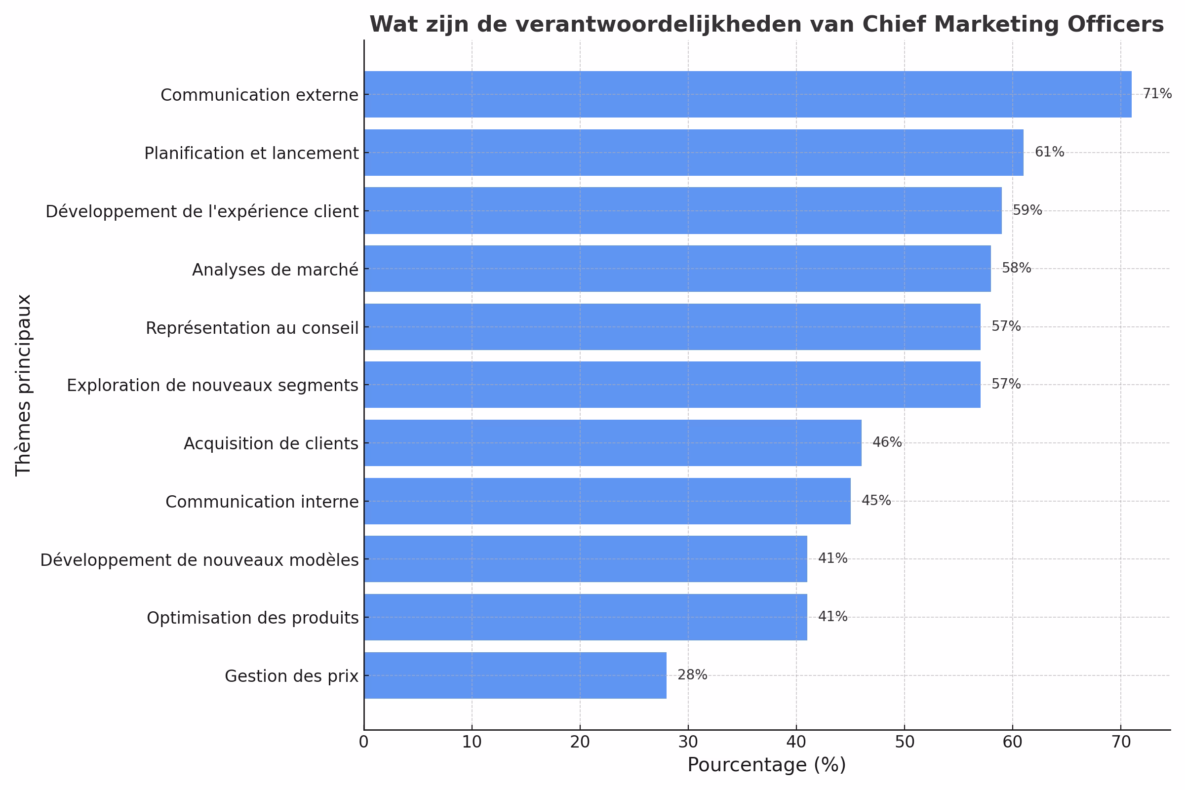 Chief Marketing Officers 2025