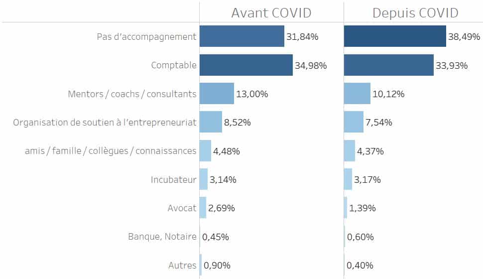 accompagnement des créateurs d'entreprises en Belgique