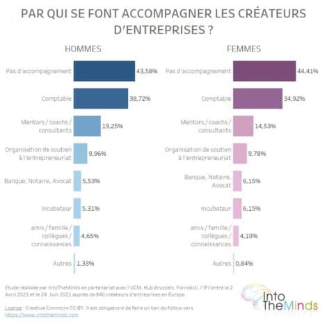 statistiques accompagnement dans la création d'une entreprise