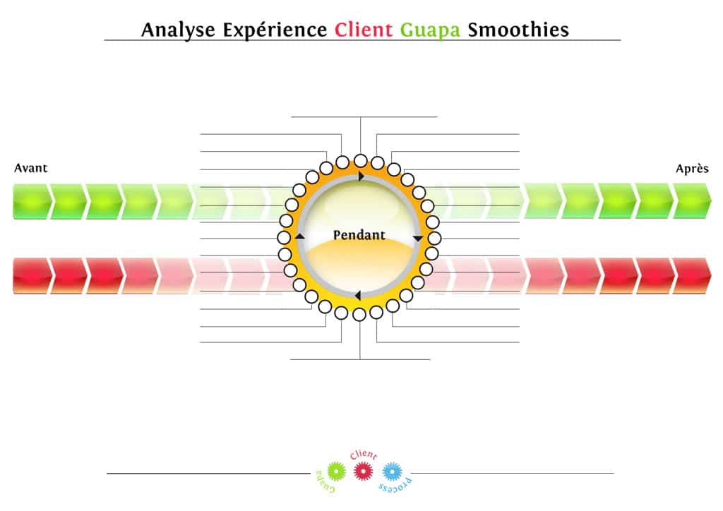 Grille d'analyse de l'expérience client aux différents touchpoints