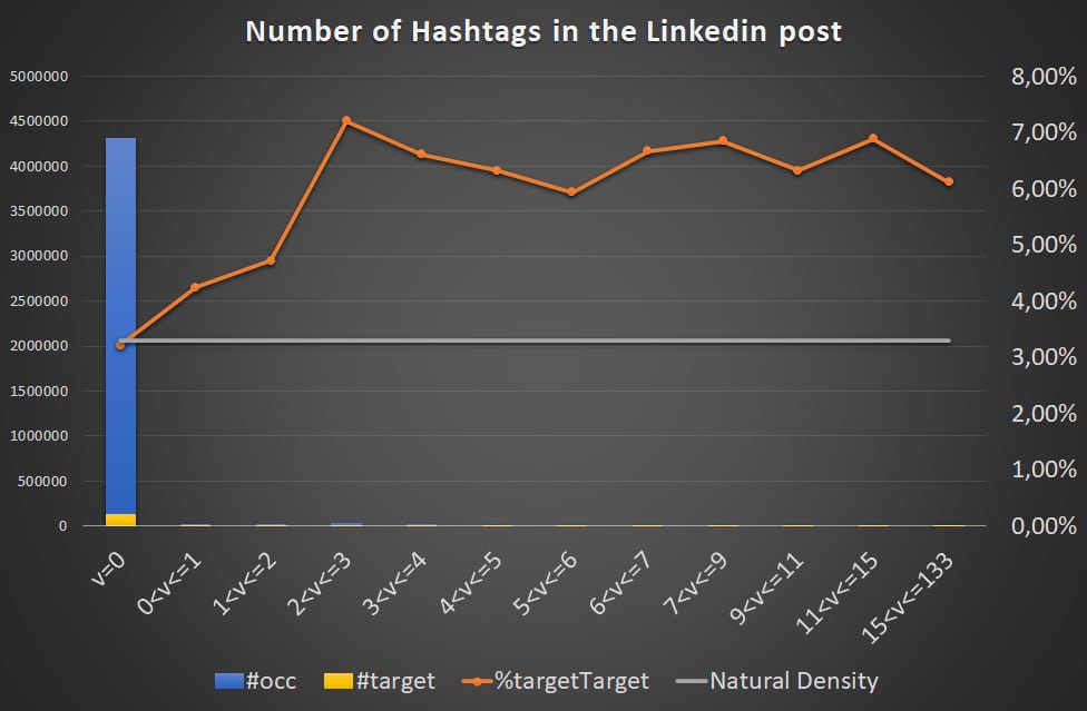 correlation hashtag linkedin likes comments
