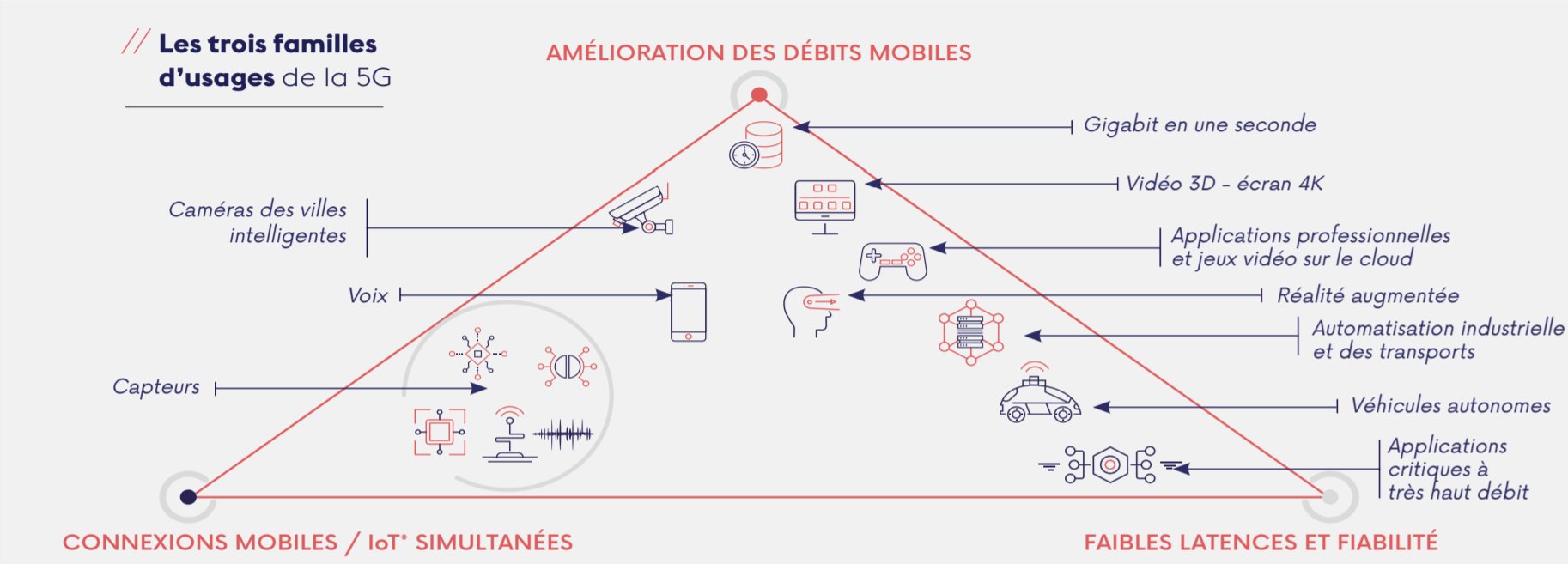 3 familles d'usage de la 5G (ARCEP) : Amélioration des débits mobiles, faibles latences et fiabilité, connexions mobiles et IoT simultanées