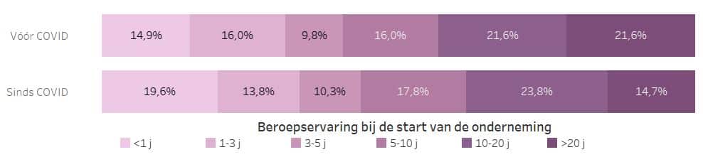 beropeservarng van oprichters in België