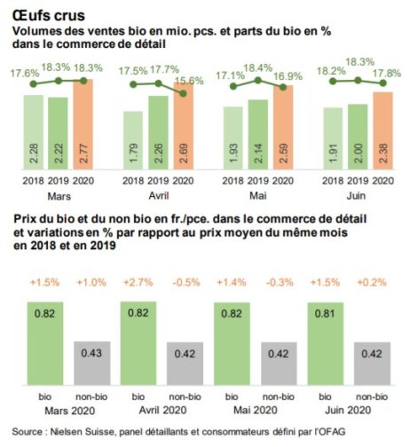 Volumes des ventes d'oeufs crus bio et non-bios sur la période de mars à juin (année 2018, 2019, 2020)