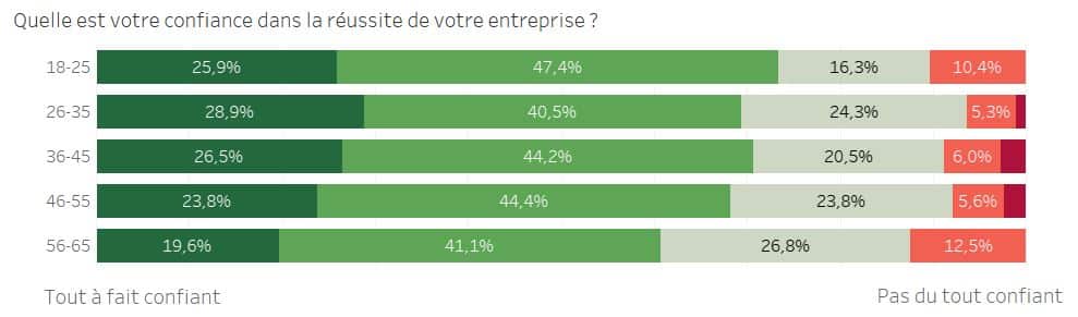 confiance du créateur d'entreprise dans la réussite de sa startup en fonction de son âge