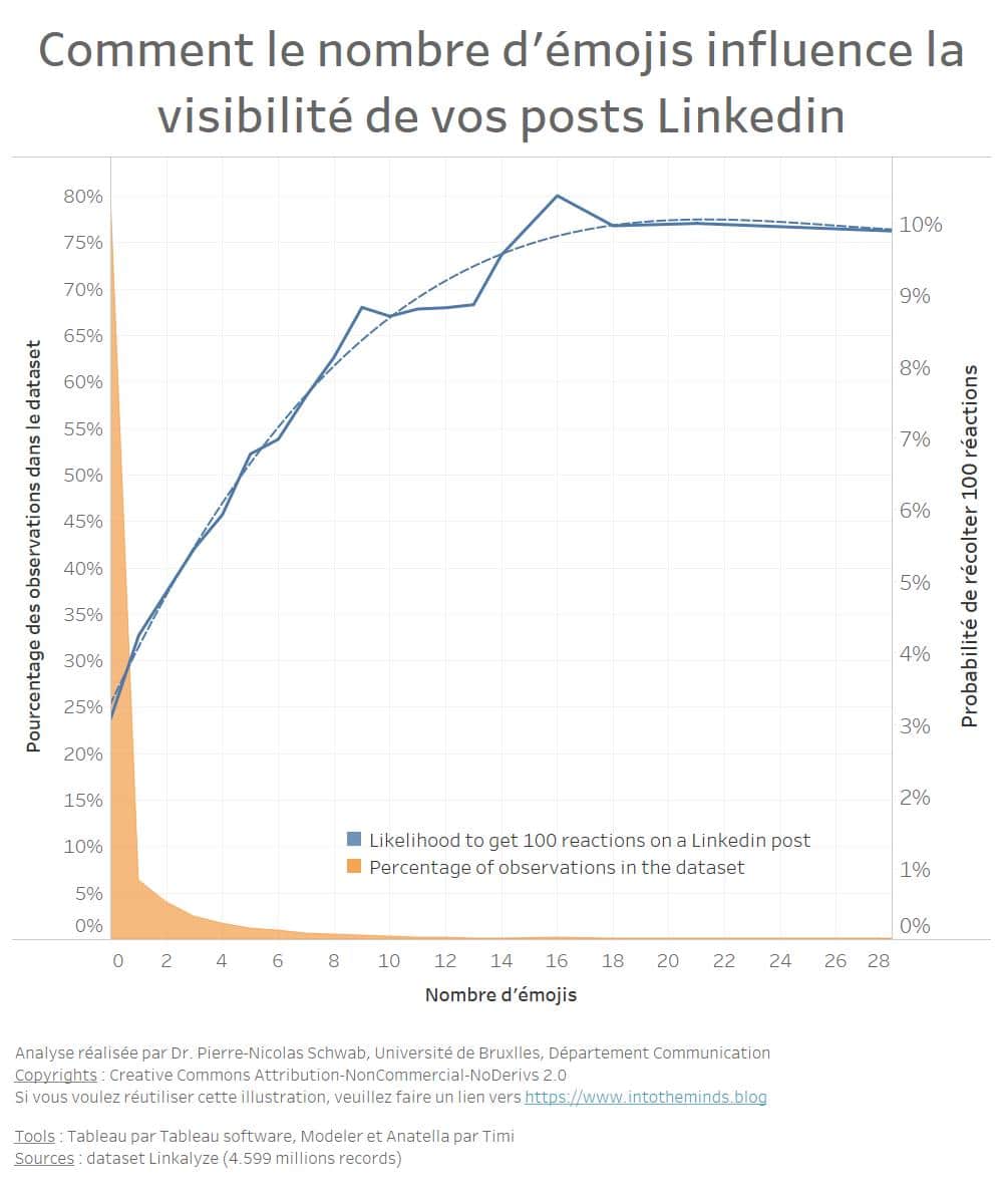 corrélation entre le nombre d'émoticones et la visibilité d'un post linkedin