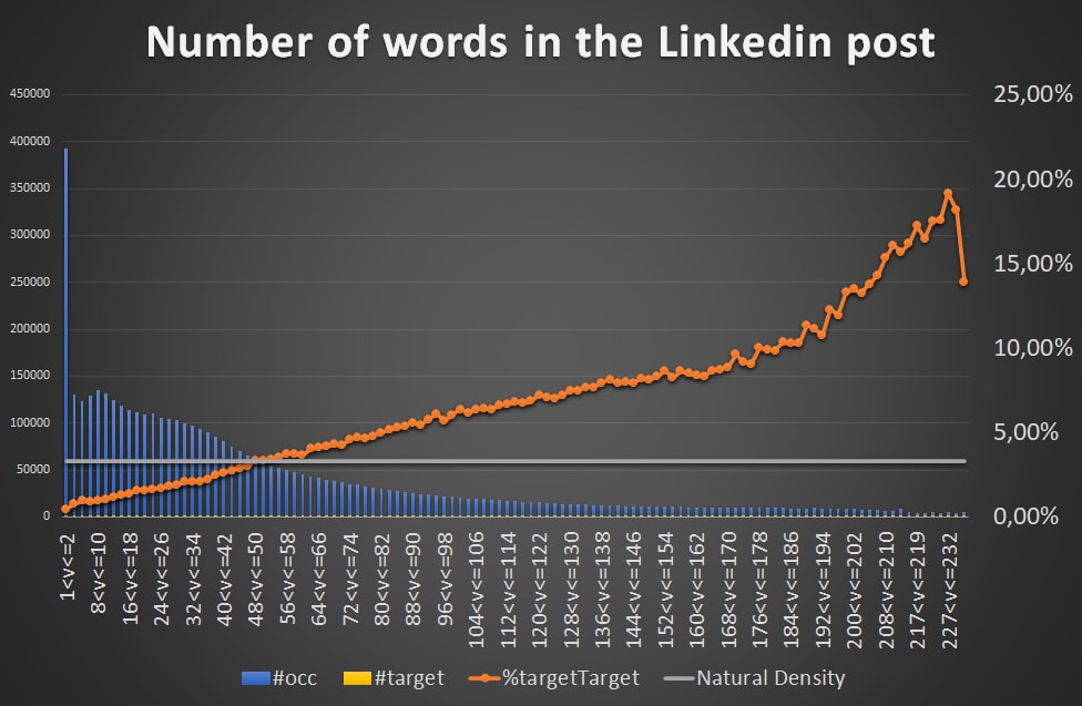 Ilustración de nuestra publicación "224 palabras, el número mágico para aumentar el impacto de sus publicaciones en LinkedIn"