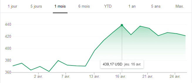 Évolution du cours de bourse de Netflix en avril 2020.