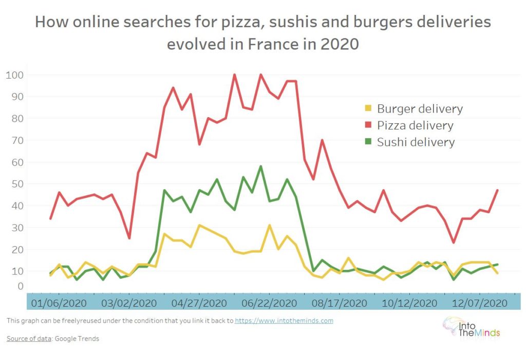google searhes evolution for food deliveris during covid