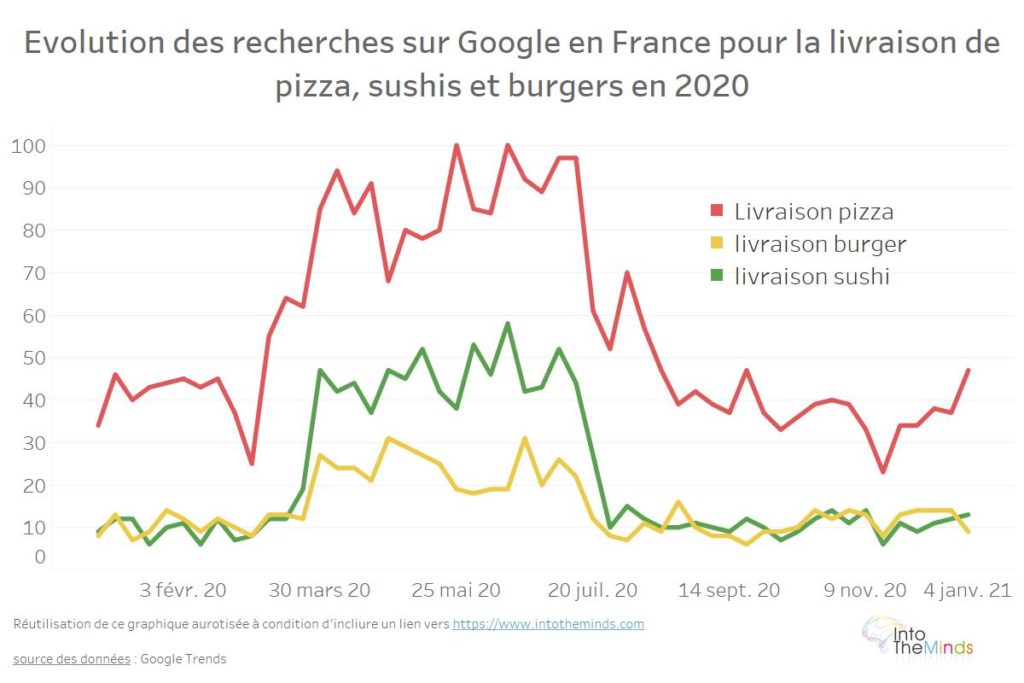 recherches google livraisons à domicile