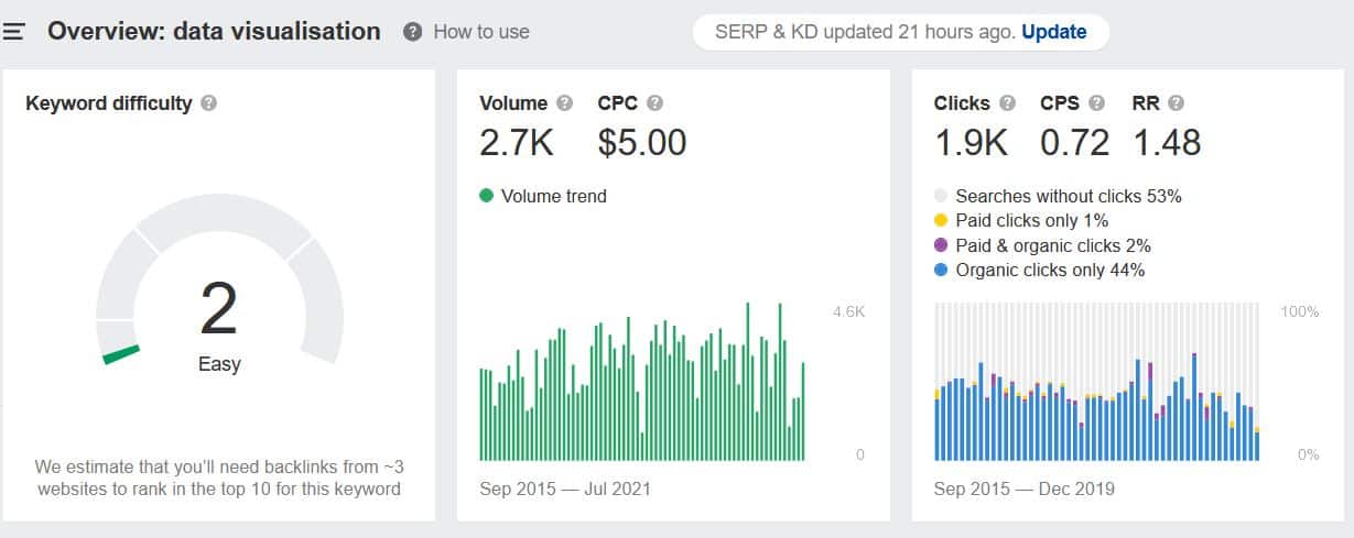 data visualisation analyse SEO Ahrefs
