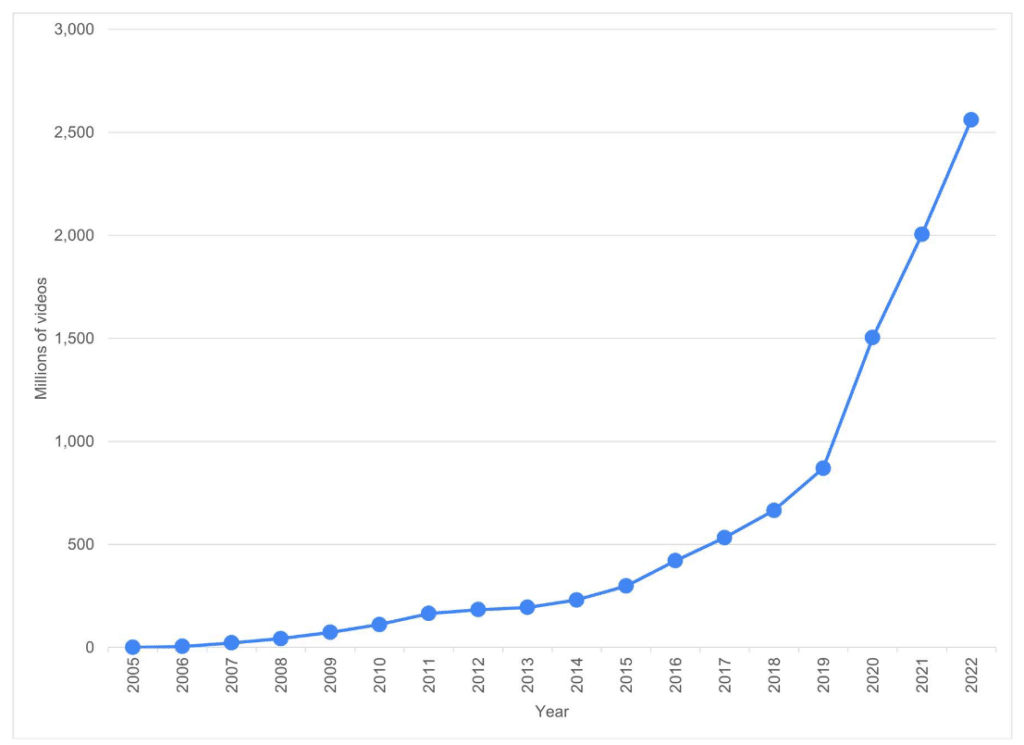 El número de visualizaciones, me gusta y comentarios en YouTube stats