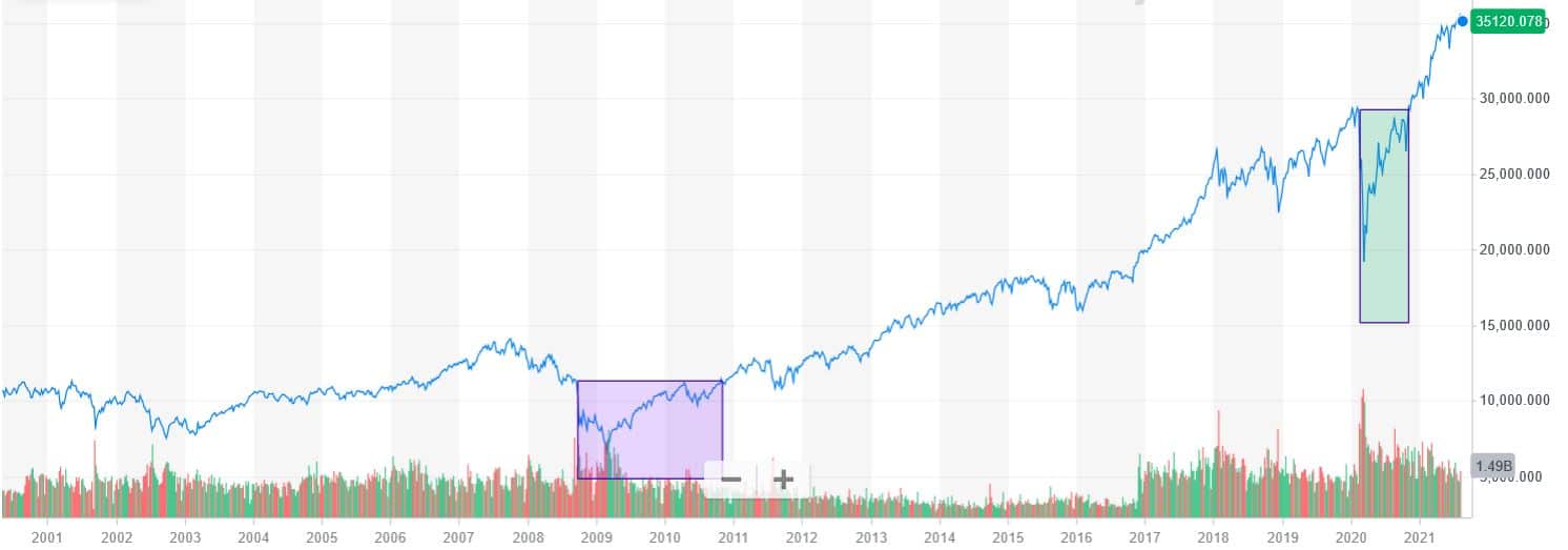 evolution from dow jones price from 2001 until 2021