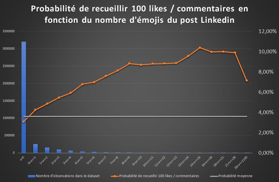effet nombre d'émojis sur la visibiité des posts Linkedin