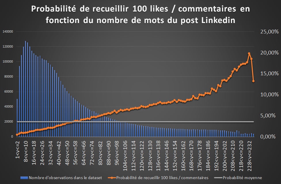 effet nombre de mots sur visibilité post Linkedin