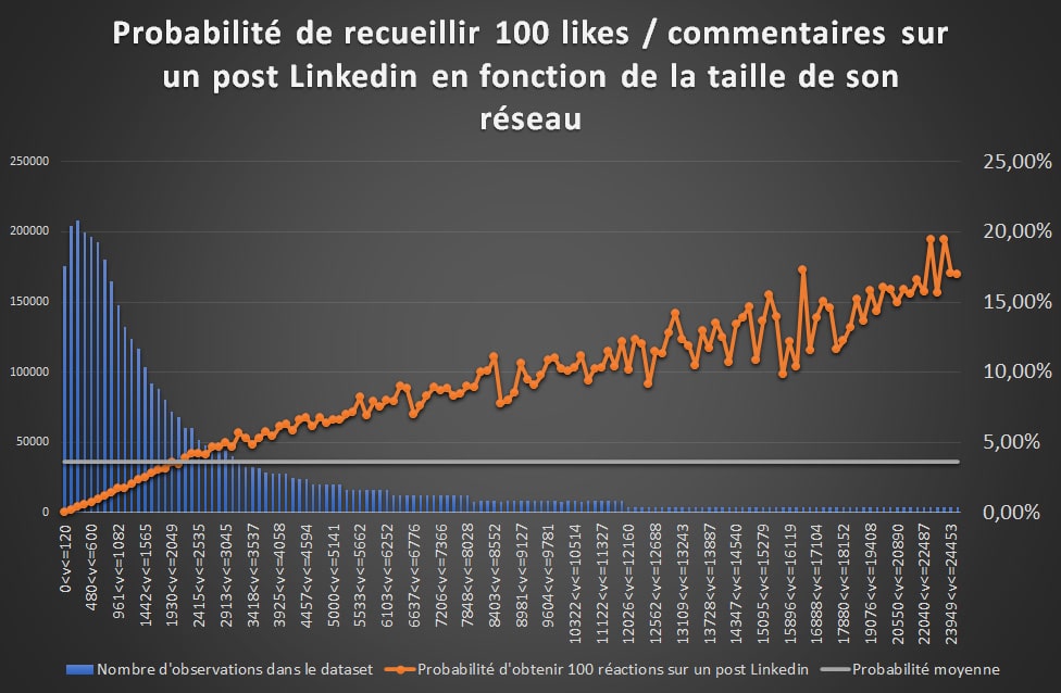 Voici le facteur qui compte le plus pour la viralité de vos posts Linkedin