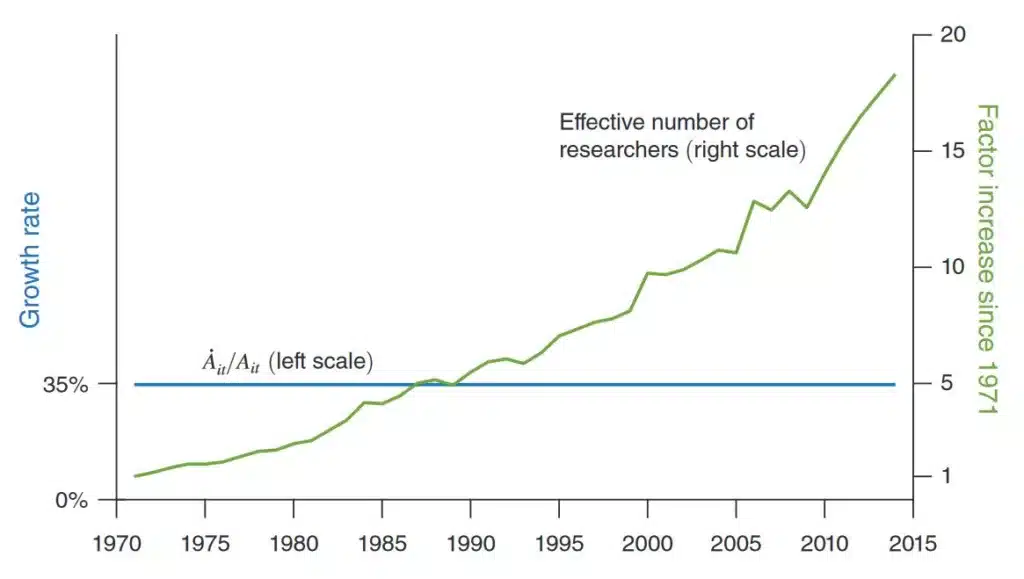 Data on Moore’s Law : effective number of researchers needed to realize it between 1970 and 2015