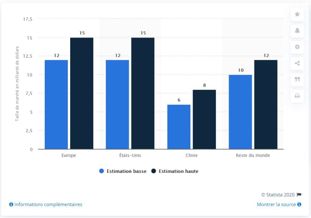 Estimate (from 2019, before covid-19) of the size of the self-serve electric scooter market in the world in 2025 (source: Statista). Between $12 and 15 billion in Europe, same estimate for the USA, between $6 and 8 billion in China and between $10 and 12 billion in the rest of the world.