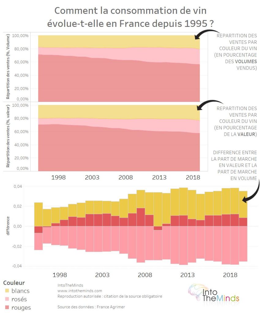 evolution consommation vin en France 1995-2019