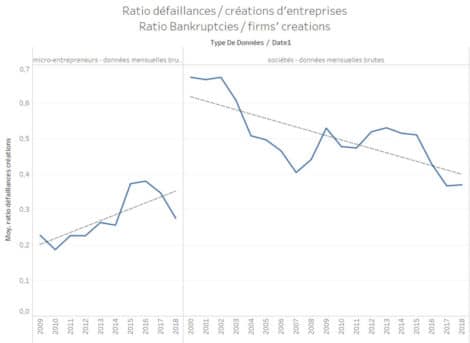 évolution du ratio défaillances / créations d'entreprises en France depuis 2000