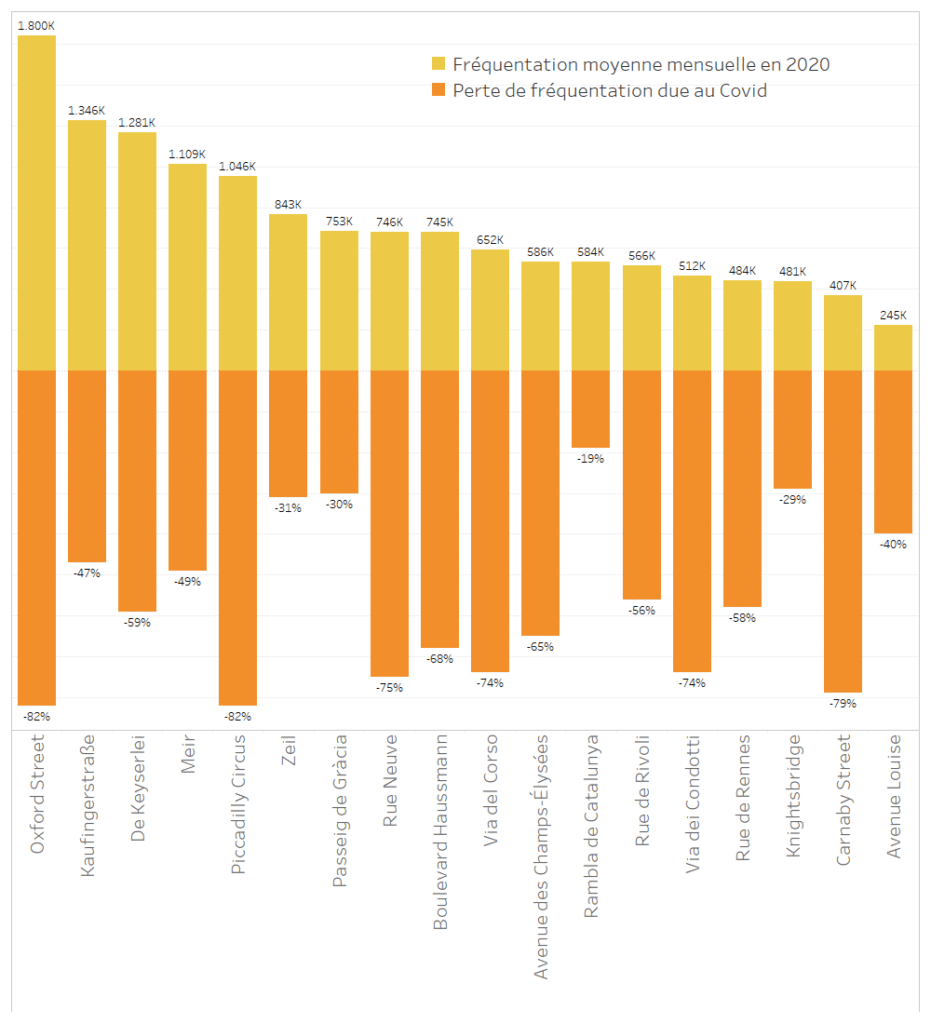 evolution de la fréquentation des grandes artères commerciales en europe avant et après covid