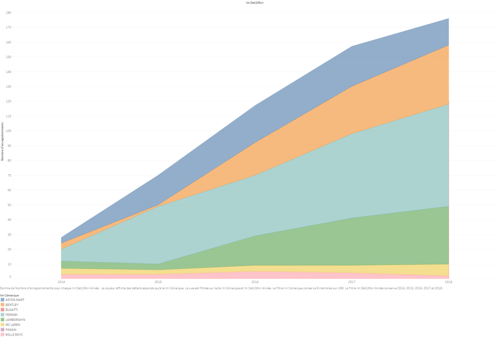 sales of luxury cars to French companies between 2014 and 2018
