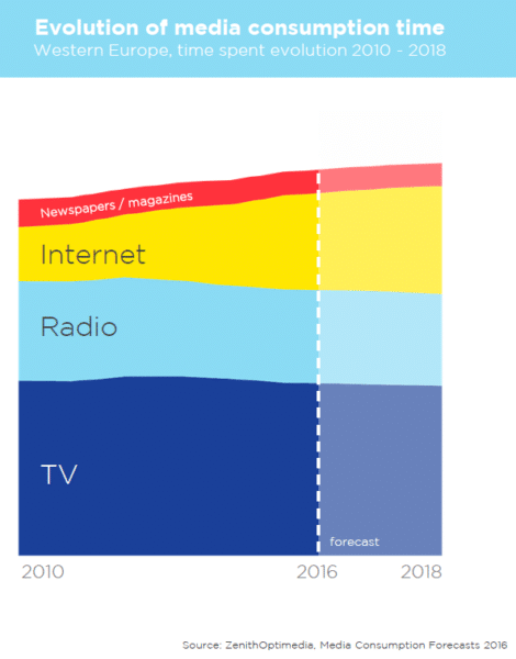 évolution du temps de consommation de médias de 2010 à 2018