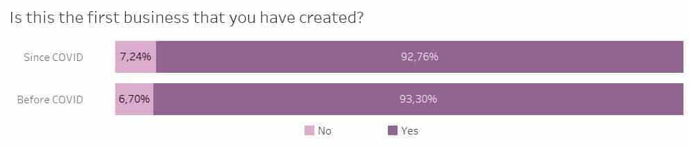 percentage of first business creators in Belgian startups