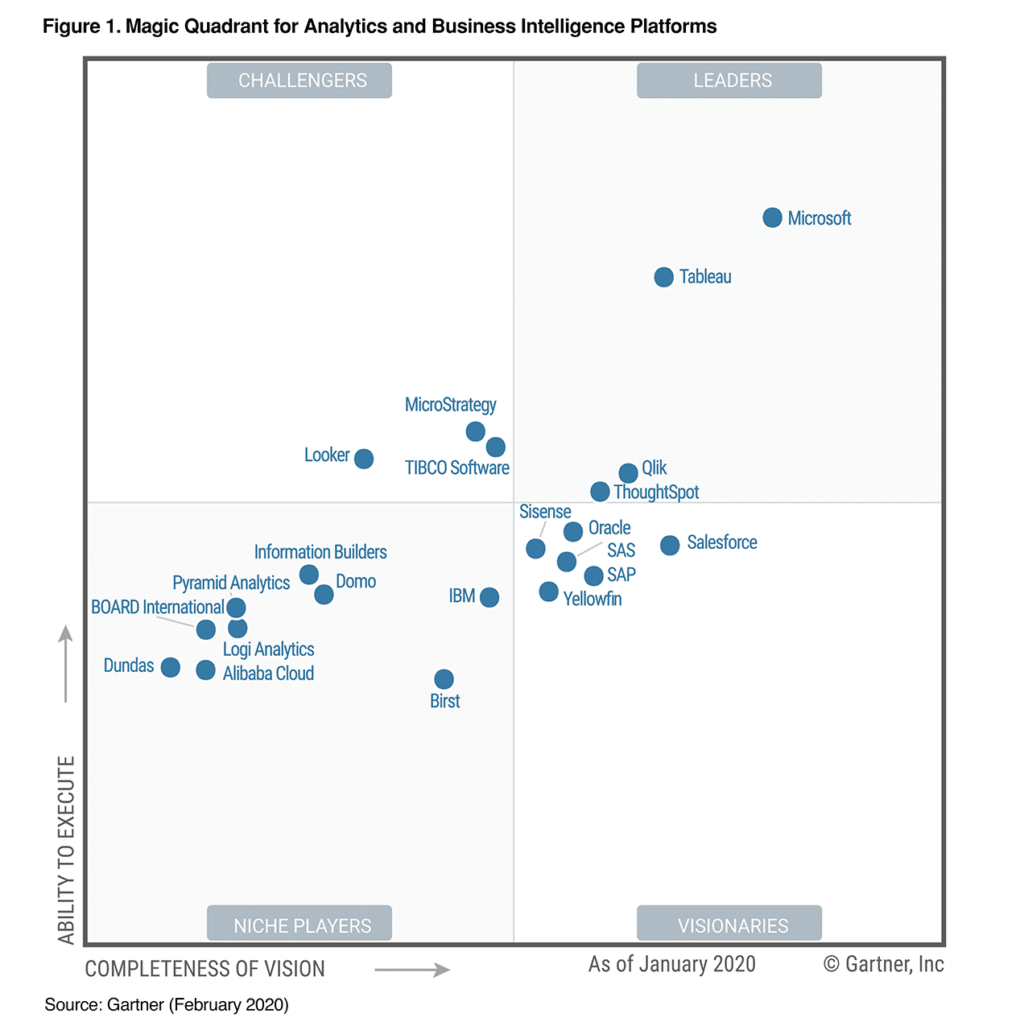 data visualisation magic quadrant gartner 2020