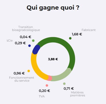 répartition valeur produit Omie